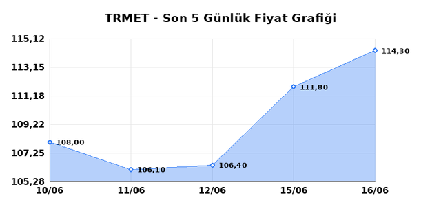 TR ANADOLU METAL MADENCILIK (TRMET) 17 Haziran Çarşamba 2026 Günlük Teknik Analiz 1