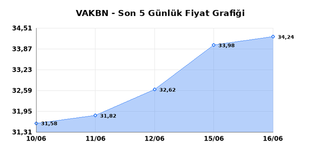 VAKIFLAR BANKASI (VAKBN) 17 Haziran Çarşamba 2026 Günlük Teknik Analiz 1