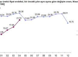 Yurt dışı üretici fiyat endeksi aylık yüzde 4.0 arttı
