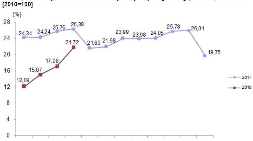 Yurt dışı üretici fiyat endeksi aylık yüzde 4.0 arttı