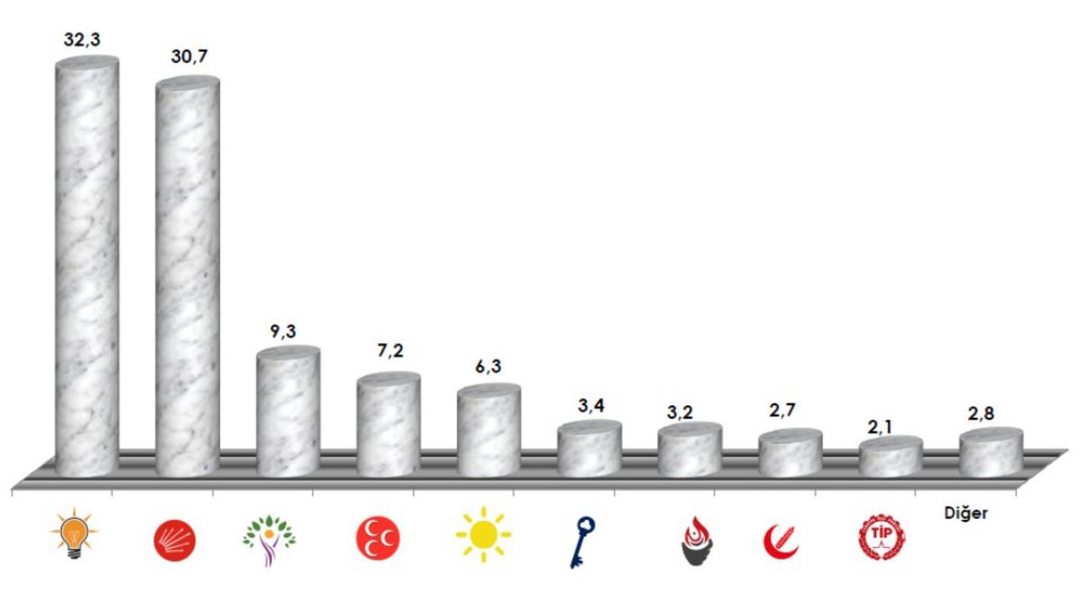 Son se&ccedil;im anketinde  &Ouml;zg&uuml;r &Ouml;zel  detayı! Yeni parti kurarsa alacağı oy oranı... 1