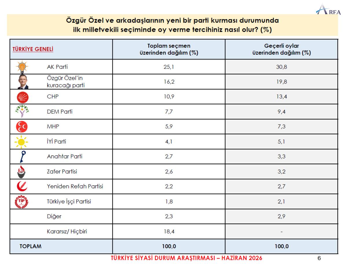 Son se&ccedil;im anketinde  &Ouml;zg&uuml;r &Ouml;zel  detayı! Yeni parti kurarsa alacağı oy oranı... 2