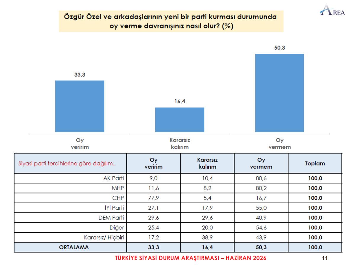 Son se&ccedil;im anketinde  &Ouml;zg&uuml;r &Ouml;zel  detayı! Yeni parti kurarsa alacağı oy oranı... 4