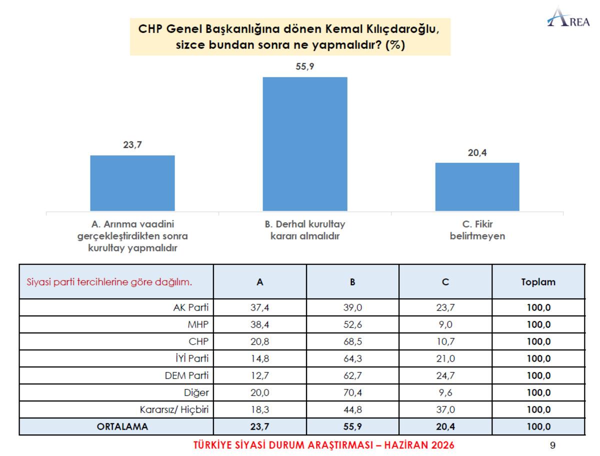 Son se&ccedil;im anketinde  &Ouml;zg&uuml;r &Ouml;zel  detayı! Yeni parti kurarsa alacağı oy oranı... 5