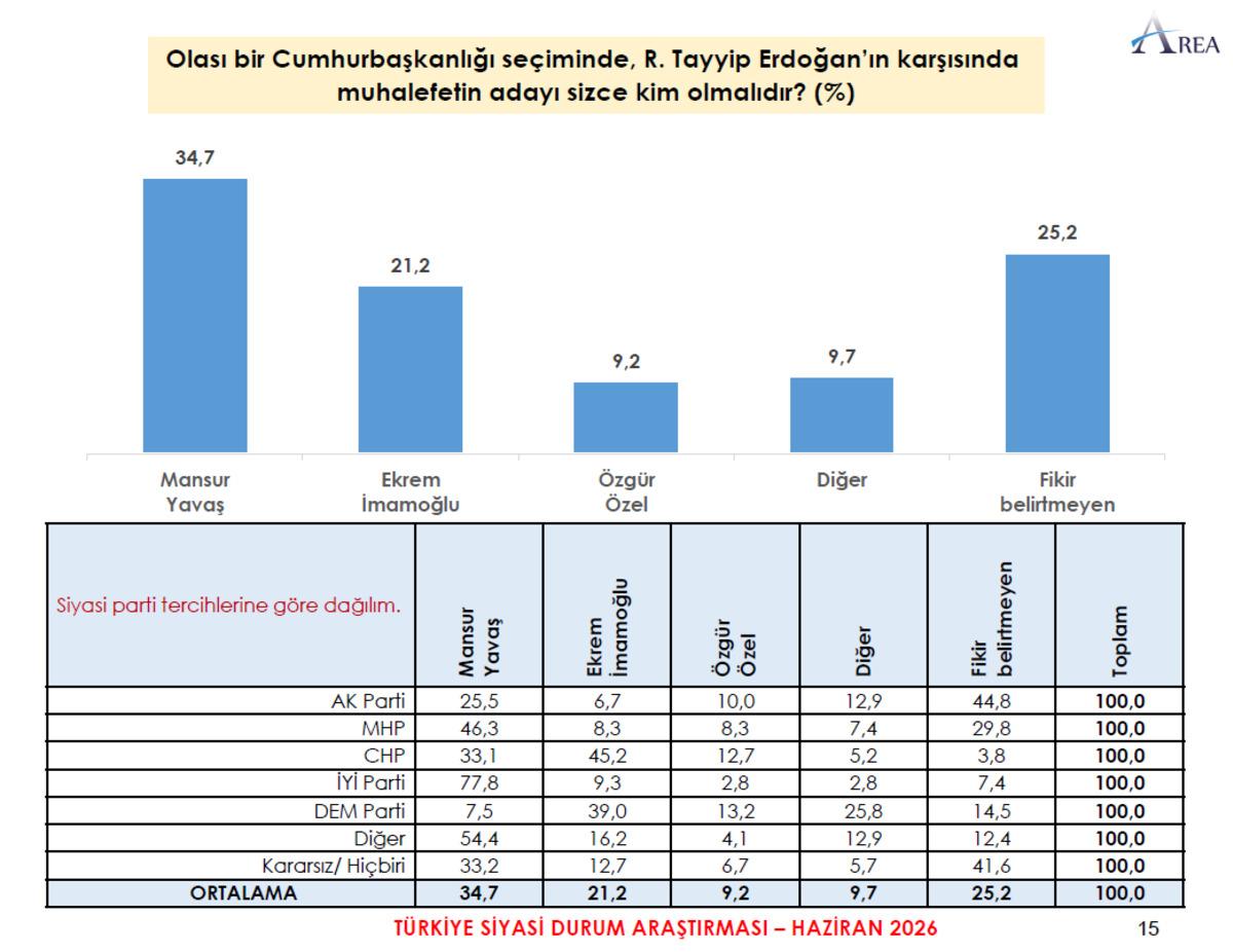 Son se&ccedil;im anketinde  &Ouml;zg&uuml;r &Ouml;zel  detayı! Yeni parti kurarsa alacağı oy oranı... 6