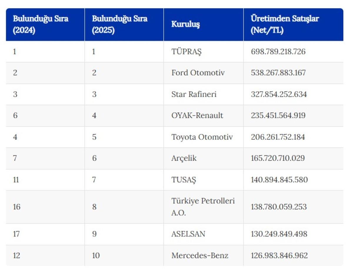 Türkiye nin en büyükleri belli oldu: Zirve değişmedi (500 Büyük Sanayi Kuruluşu 2025) 2