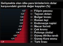 Lira, gelişen ülke para birimlerinden negatif ayrıştı
