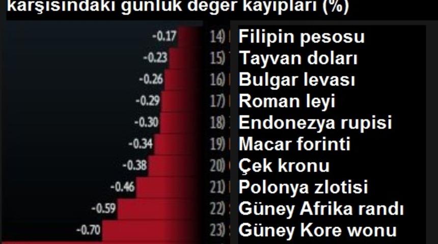 Lira, gelişen ülke para birimlerinden negatif ayrıştı