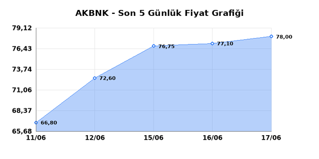 AKBANK (AKBNK) 18 Haziran Perşembe 2026 Günlük Teknik Analiz 1