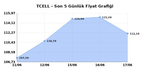 TURKCELL (TCELL) 18 Haziran Perşembe 2026 G&uuml;nl&uuml;k Teknik Analiz 1