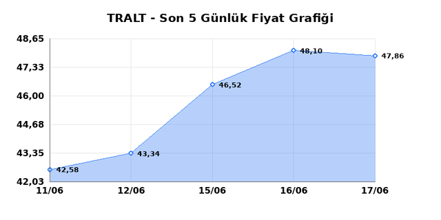 TURK ALTIN ISLETMELERI (TRALT) 18 Haziran Perşembe 2026 G&uuml;nl&uuml;k Teknik Analiz 1