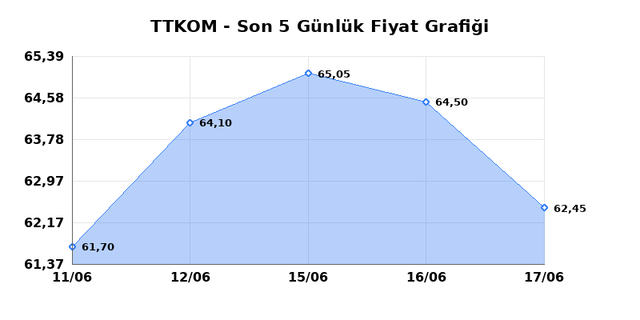 TURK TELEKOM (TTKOM) 18 Haziran Perşembe 2026 Günlük Teknik Analiz 1