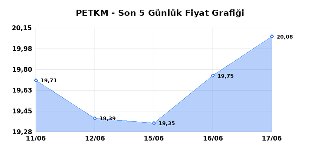 PETKİM PETROKİMYA (PETKM) 18 Haziran Perşembe 2026 G&uuml;nl&uuml;k Teknik Analiz 1