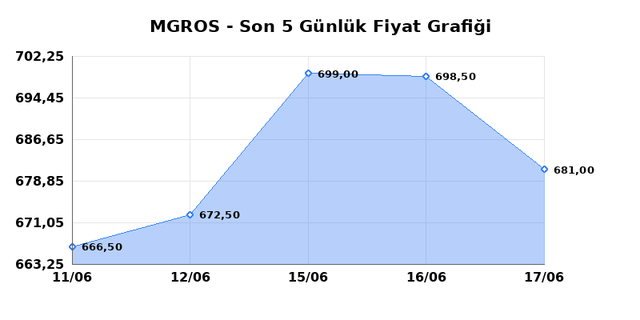 MIGROS TICARET (MGROS) 18 Haziran Perşembe 2026 G&uuml;nl&uuml;k Teknik Analiz 1