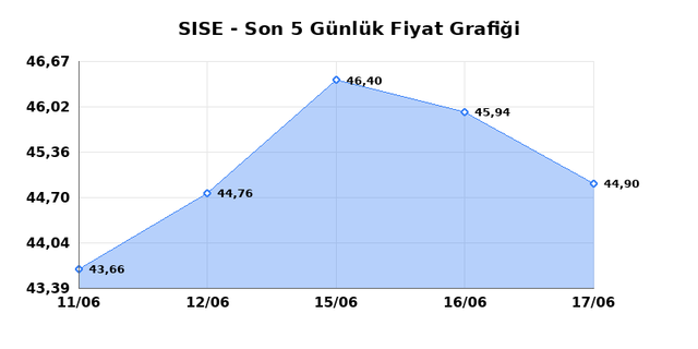ŞİŞECAM (SISE) 18 Haziran Perşembe 2026 G&uuml;nl&uuml;k Teknik Analiz 1