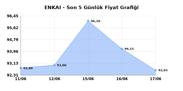 ENKA INSAAT (ENKAI) 18 Haziran Perşembe 2026 Günlük Teknik Analiz 1