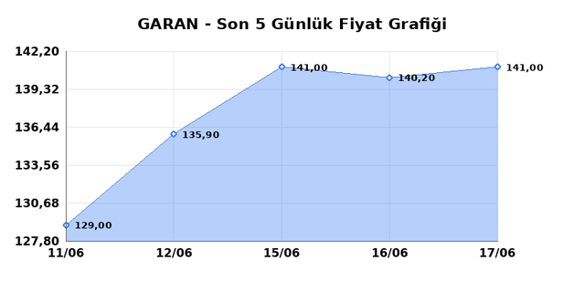 GARANTİ BANKASI (GARAN) 18 Haziran Perşembe 2026 G&uuml;nl&uuml;k Teknik Analiz 1