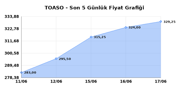 TOFAS OTO. FAB. (TOASO) 18 Haziran Perşembe 2026 Günlük Teknik Analiz 1