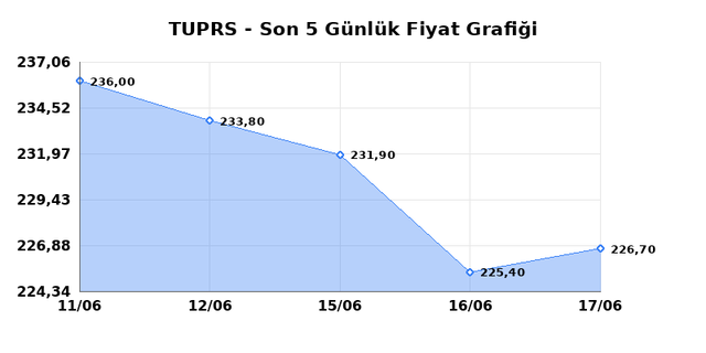 T&Uuml;PRAŞ (TUPRS) 18 Haziran Perşembe 2026 G&uuml;nl&uuml;k Teknik Analiz 1