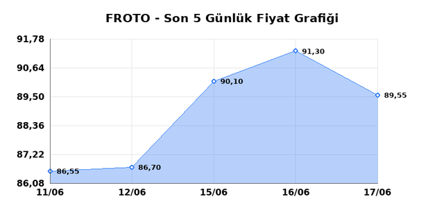 FORD OTOSAN (FROTO) 18 Haziran Perşembe 2026 Günlük Teknik Analiz 1