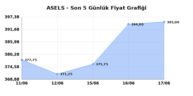 ASELSAN (ASELS) 18 Haziran Perşembe 2026 Günlük Teknik Analiz 1