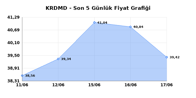 KARDEMIR (KRDMD) 18 Haziran Perşembe 2026 Günlük Teknik Analiz 1