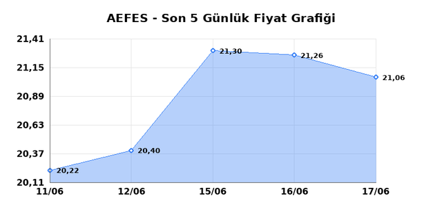 ANADOLU EFES (AEFES) 18 Haziran Perşembe 2026 Günlük Teknik Analiz 1