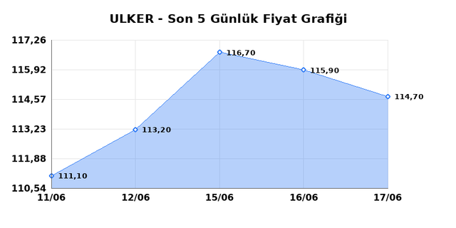 ULKER BISKUVI (ULKER) 18 Haziran Perşembe 2026 G&uuml;nl&uuml;k Teknik Analiz 1