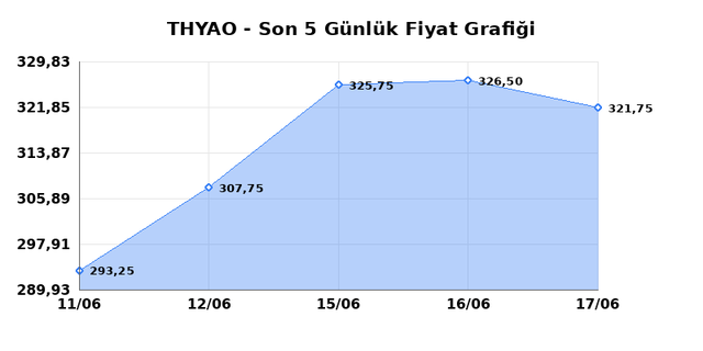 TÜRK HAVA YOLLARI (THYAO) 18 Haziran Perşembe 2026 Günlük Teknik Analiz 1