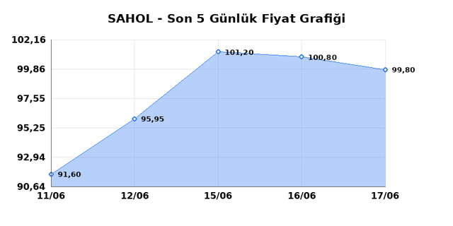 SABANCI HOLDİNG (SAHOL) 18 Haziran Perşembe 2026 G&uuml;nl&uuml;k Teknik Analiz 1