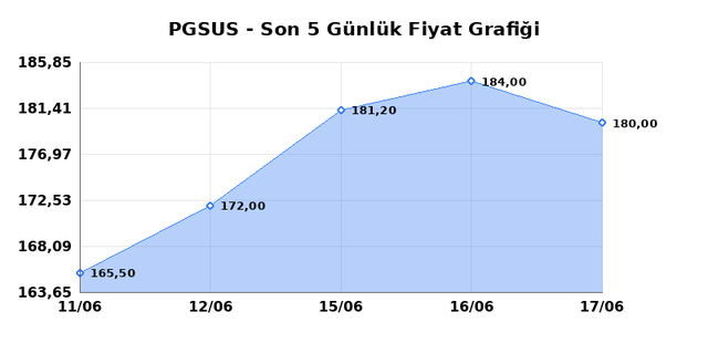 PEGASUS (PGSUS) 18 Haziran Perşembe 2026 G&uuml;nl&uuml;k Teknik Analiz 1