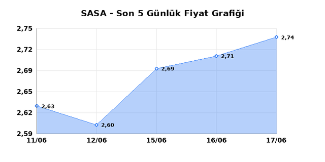 SASA POLYESTER (SASA) 18 Haziran Perşembe 2026 Günlük Teknik Analiz 1
