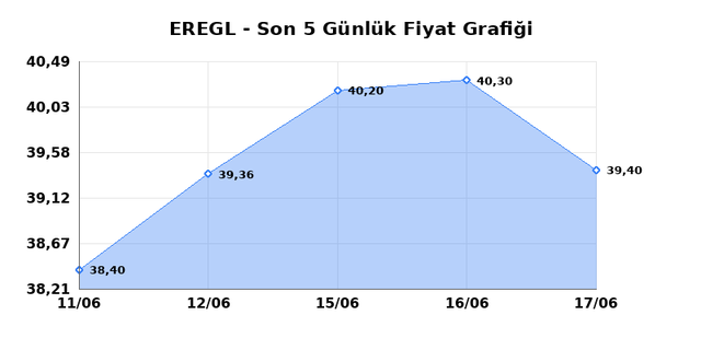 EREĞLİ DEMİR &Ccedil;ELİK (EREGL) 18 Haziran Perşembe 2026 G&uuml;nl&uuml;k Teknik Analiz 1
