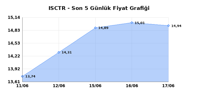İŞ BANKASI (C) (ISCTR) 18 Haziran Perşembe 2026 Günlük Teknik Analiz 1