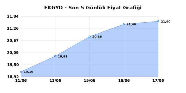 EMLAK KONUT GMYO (EKGYO) 18 Haziran Perşembe 2026 G&uuml;nl&uuml;k Teknik Analiz 1