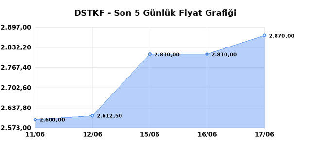 DESTEK FINANS FAKTORING (DSTKF) 18 Haziran Perşembe 2026 Günlük Teknik Analiz 1