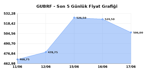 GUBRE FABRIK (GUBRF) 18 Haziran Perşembe 2026 G&uuml;nl&uuml;k Teknik Analiz 1