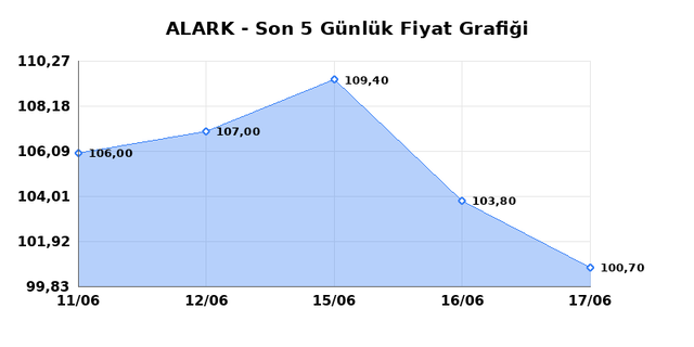 ALARKO HOLDING (ALARK) 18 Haziran Perşembe 2026 G&uuml;nl&uuml;k Teknik Analiz 1