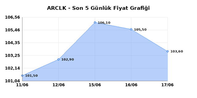 ARCELIK (ARCLK) 18 Haziran Perşembe 2026 G&uuml;nl&uuml;k Teknik Analiz 1