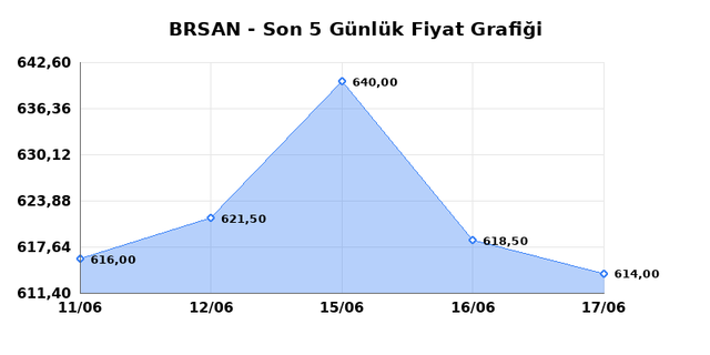 BORUSAN BORU SANAYI (BRSAN) 18 Haziran Perşembe 2026 G&uuml;nl&uuml;k Teknik Analiz 1