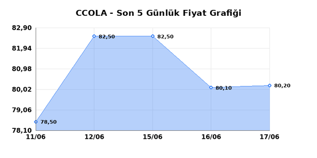 COCA COLA ICECEK (CCOLA) 18 Haziran Perşembe 2026 G&uuml;nl&uuml;k Teknik Analiz 1