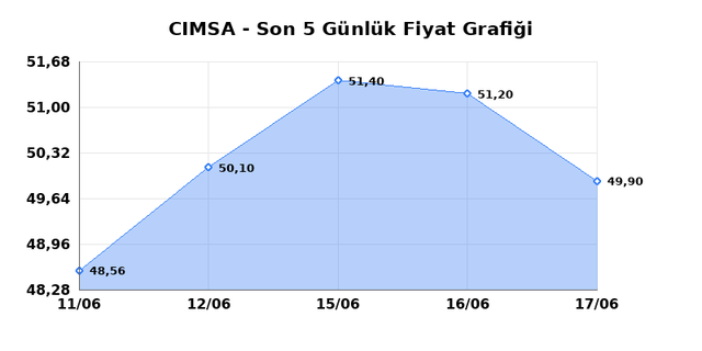 CIMSA (CIMSA) 18 Haziran Perşembe 2026 G&uuml;nl&uuml;k Teknik Analiz 1