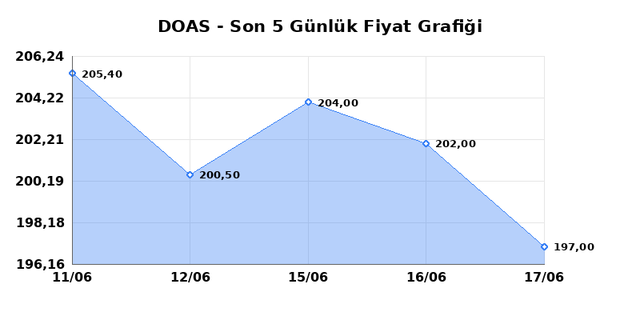 DOGUS OTOMOTIV (DOAS) 18 Haziran Perşembe 2026 G&uuml;nl&uuml;k Teknik Analiz 1