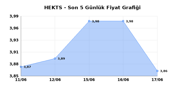 HEKTS (HEKTS) 18 Haziran Perşembe 2026 Günlük Teknik Analiz 1
