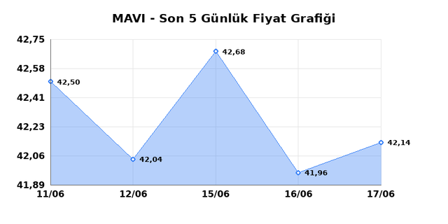 MAVI GIYIM (MAVI) 18 Haziran Perşembe 2026 Günlük Teknik Analiz 1