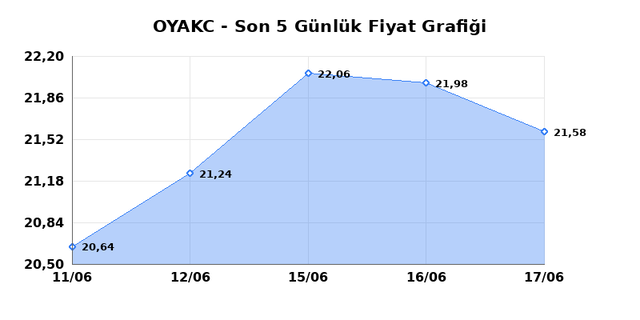 OYAK CIMENTO (OYAKC) 18 Haziran Perşembe 2026 G&uuml;nl&uuml;k Teknik Analiz 1