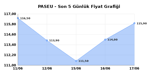 PASIFIK EURASIA LOJISTIK (PASEU) 18 Haziran Perşembe 2026 G&uuml;nl&uuml;k Teknik Analiz 1