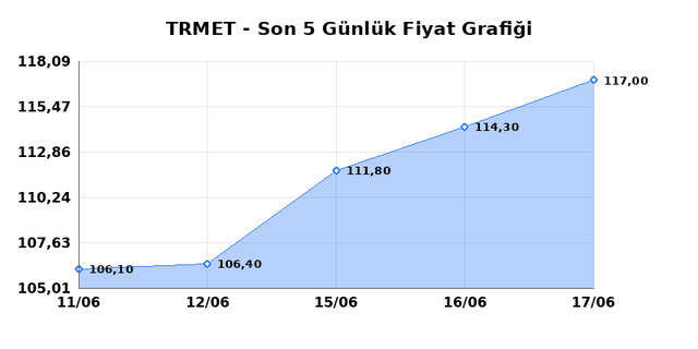 TR ANADOLU METAL MADENCILIK (TRMET) 18 Haziran Perşembe 2026 Günlük Teknik Analiz 1