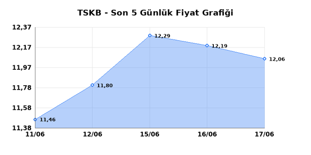 T.S.K.B. (TSKB) 18 Haziran Perşembe 2026 G&uuml;nl&uuml;k Teknik Analiz 1