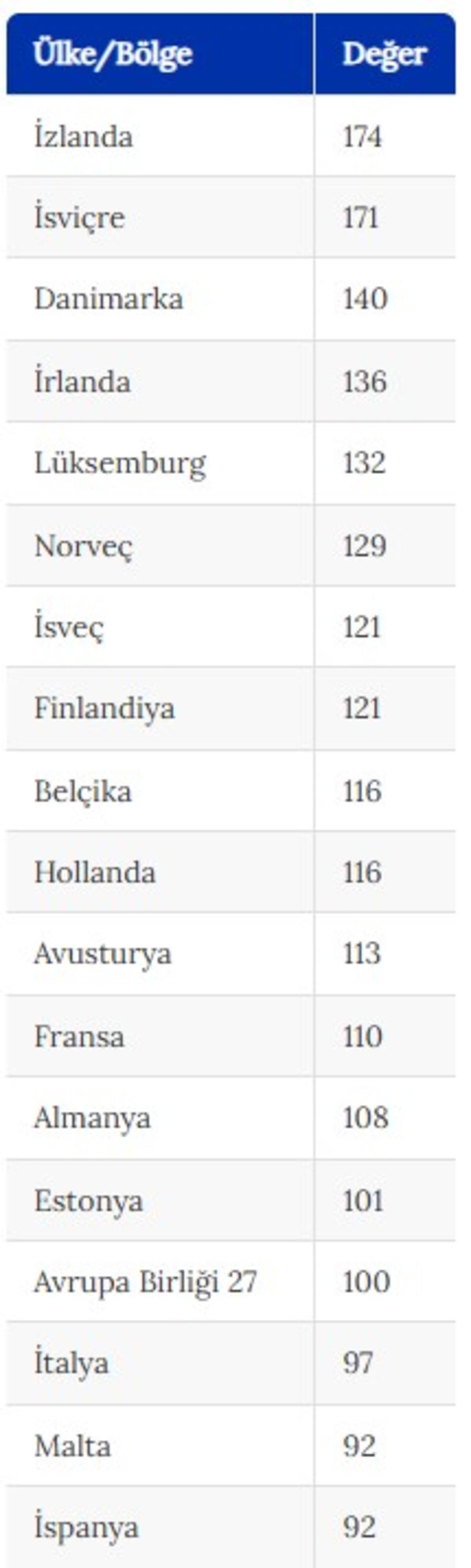 Avrupa nın t&uuml;ketim mal ve hizmetlerinde en pahalı &uuml;lkesi belli oldu 1